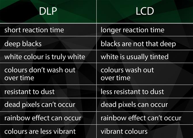 Difference Between DLP and LED for Projection