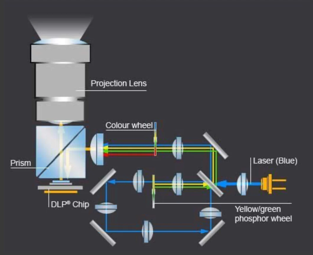 Laser Projectors versus DLP Projectors