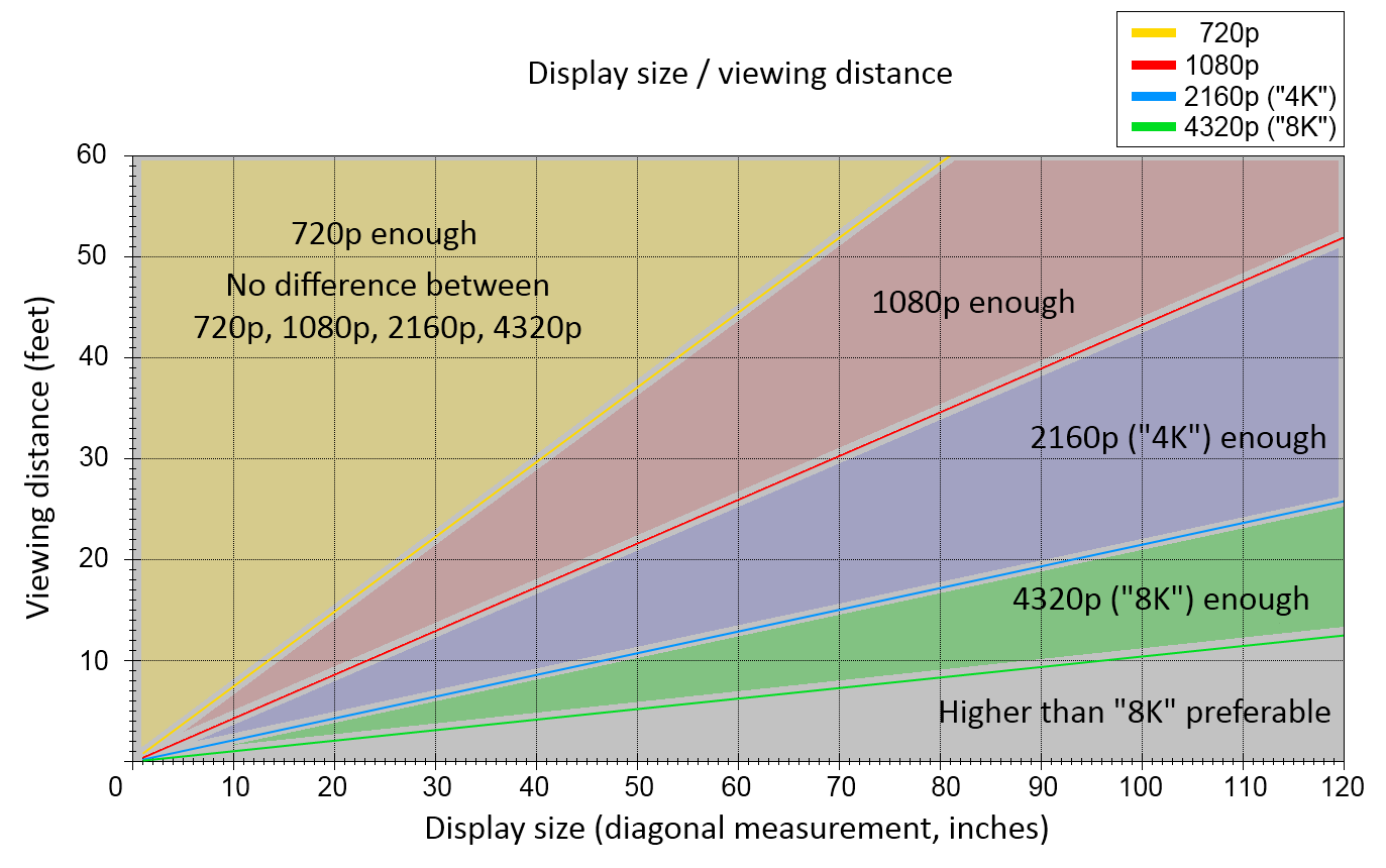 Screen Size and Seating Distance