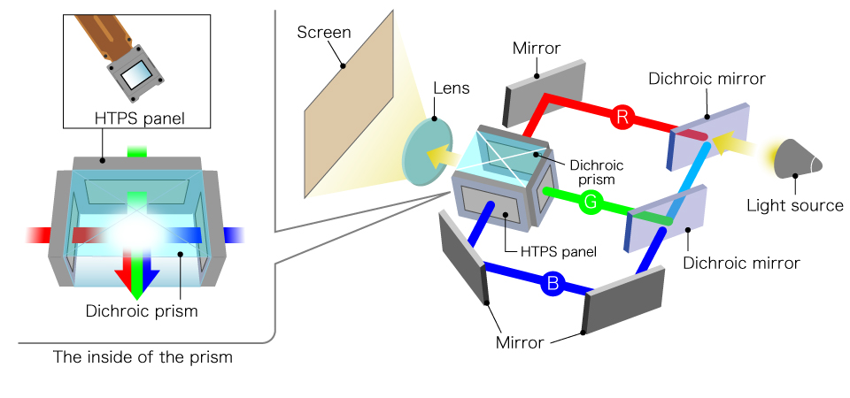 What is a 3LCD projector and 3LCD Technology
