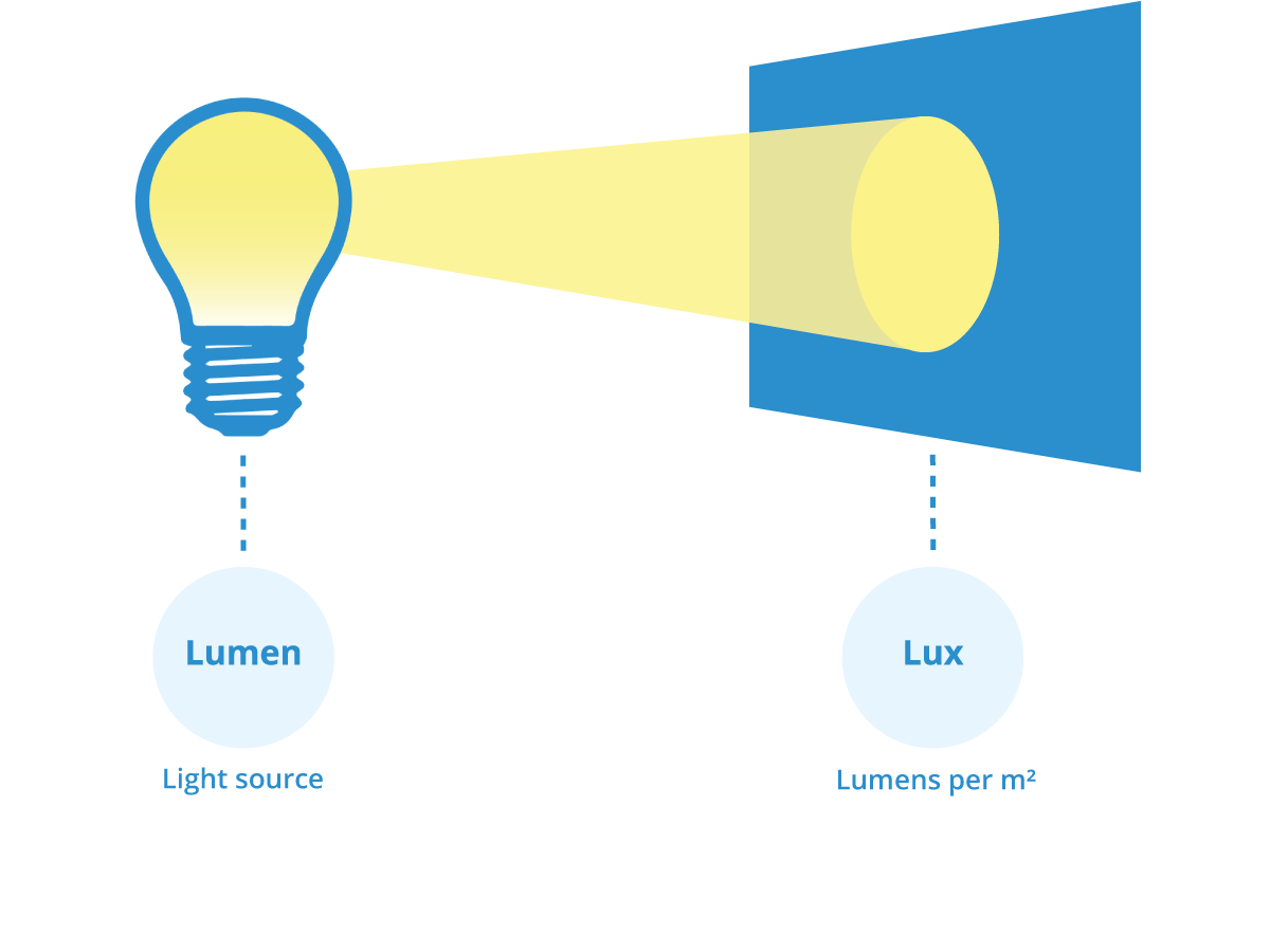 What is the difference between lux level and lumens